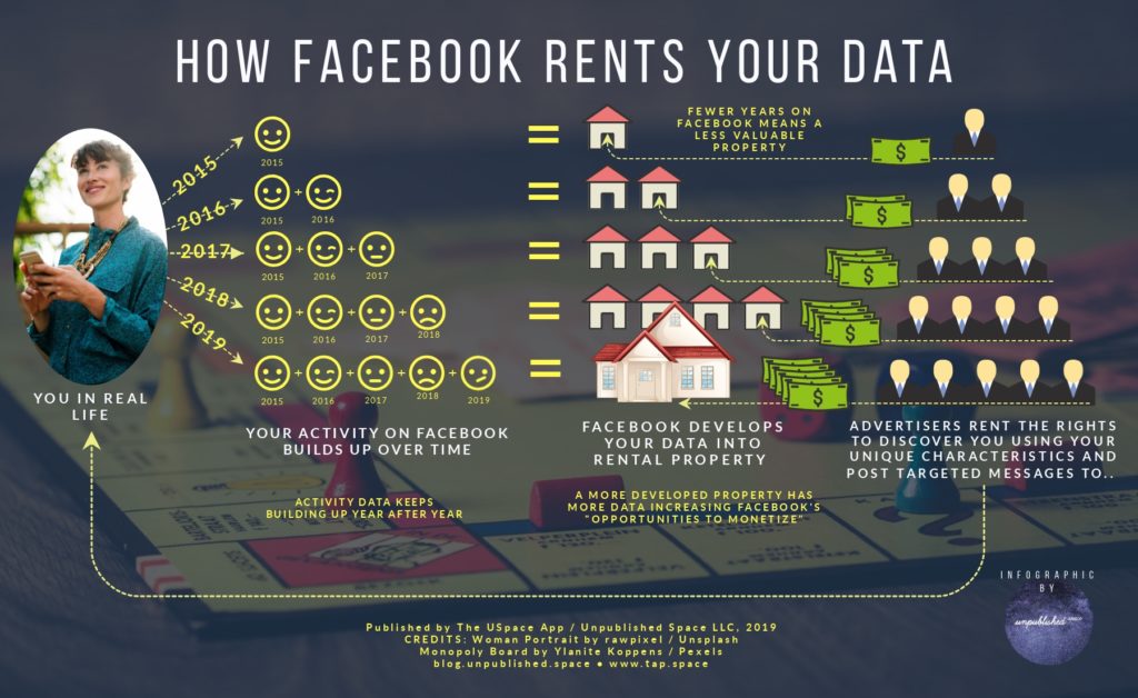 Free USpace Infographic - How Facebook Rents your Data